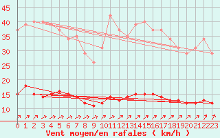 Courbe de la force du vent pour Besn (44)