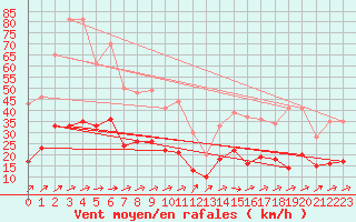Courbe de la force du vent pour Souprosse (40)