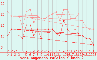 Courbe de la force du vent pour Ernage (Be)