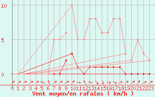 Courbe de la force du vent pour Lignerolles (03)