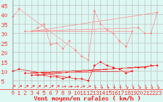 Courbe de la force du vent pour Baraque Fraiture (Be)