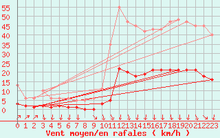 Courbe de la force du vent pour Sallanches (74)