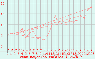 Courbe de la force du vent pour Gijon