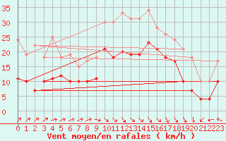 Courbe de la force du vent pour Gand (Be)
