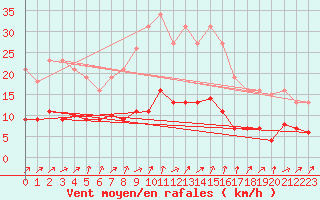 Courbe de la force du vent pour Bellefontaine (88)