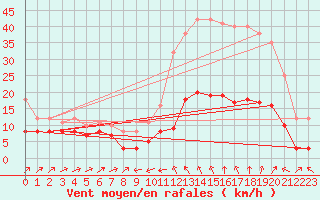 Courbe de la force du vent pour Plussin (42)