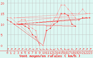 Courbe de la force du vent pour Plussin (42)