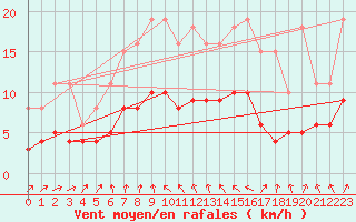 Courbe de la force du vent pour Saint-Bonnet-de-Four (03)