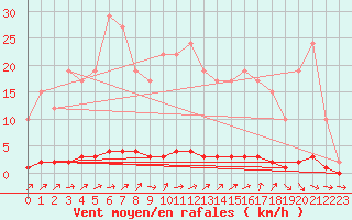 Courbe de la force du vent pour Remich (Lu)