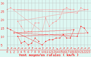Courbe de la force du vent pour La Chapelle-Montreuil (86)
