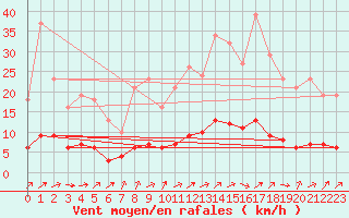 Courbe de la force du vent pour Ancey (21)