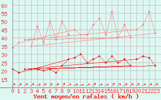 Courbe de la force du vent pour Ringendorf (67)