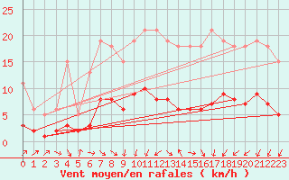 Courbe de la force du vent pour Mions (69)