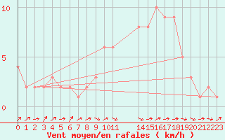 Courbe de la force du vent pour Mirepoix (09)