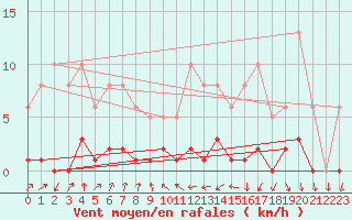 Courbe de la force du vent pour Miribel-les-Echelles (38)
