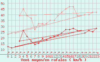 Courbe de la force du vent pour Valleroy (54)