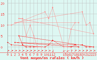 Courbe de la force du vent pour Sain-Bel (69)