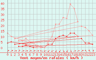 Courbe de la force du vent pour Potes / Torre del Infantado (Esp)