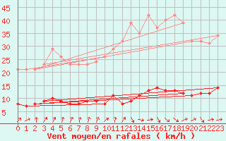 Courbe de la force du vent pour Amiens - Dury (80)