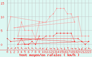 Courbe de la force du vent pour Vanclans (25)