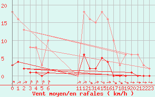 Courbe de la force du vent pour Saint-Germain-du-Puch (33)