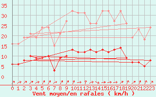 Courbe de la force du vent pour Lignerolles (03)