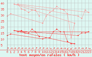 Courbe de la force du vent pour Sallles d