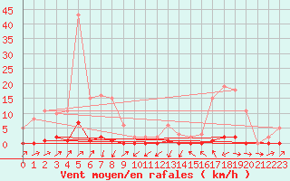 Courbe de la force du vent pour Sain-Bel (69)