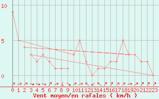 Courbe de la force du vent pour Orschwiller (67)