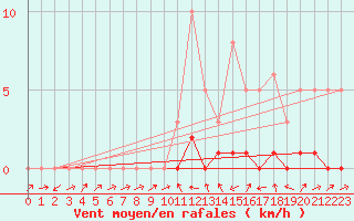 Courbe de la force du vent pour Potes / Torre del Infantado (Esp)