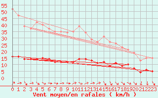 Courbe de la force du vent pour Le Mesnil-Esnard (76)