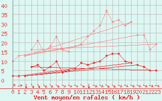 Courbe de la force du vent pour Blus (40)