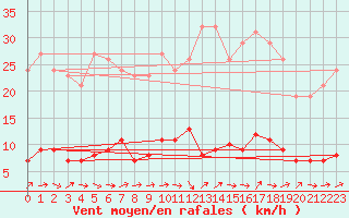 Courbe de la force du vent pour Grasque (13)