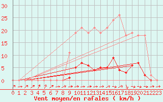Courbe de la force du vent pour La Ville-Dieu-du-Temple Les Cloutiers (82)