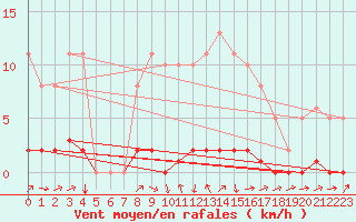 Courbe de la force du vent pour Bouligny (55)