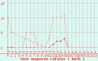 Courbe de la force du vent pour Saffr (44)