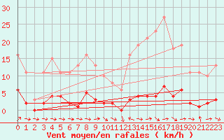 Courbe de la force du vent pour Thoiras (30)