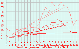 Courbe de la force du vent pour Manresa