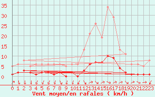 Courbe de la force du vent pour Petiville (76)