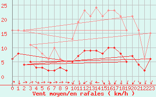 Courbe de la force du vent pour Boulaide (Lux)