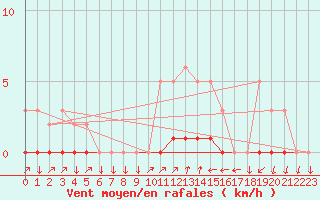 Courbe de la force du vent pour Sisteron (04)