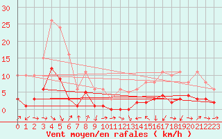 Courbe de la force du vent pour La Beaume (05)