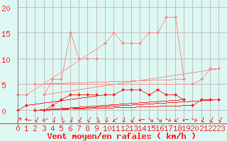 Courbe de la force du vent pour Challes-les-Eaux (73)