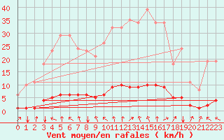 Courbe de la force du vent pour Laval-sur-Vologne (88)