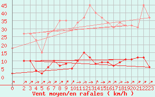 Courbe de la force du vent pour Grardmer (88)