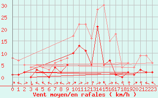 Courbe de la force du vent pour Benasque