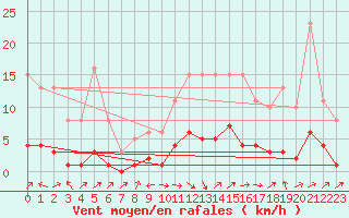 Courbe de la force du vent pour Vanclans (25)