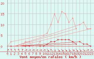 Courbe de la force du vent pour La Lande-sur-Eure (61)