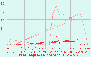 Courbe de la force du vent pour Sermange-Erzange (57)
