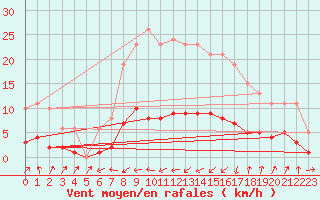 Courbe de la force du vent pour Six-Fours (83)